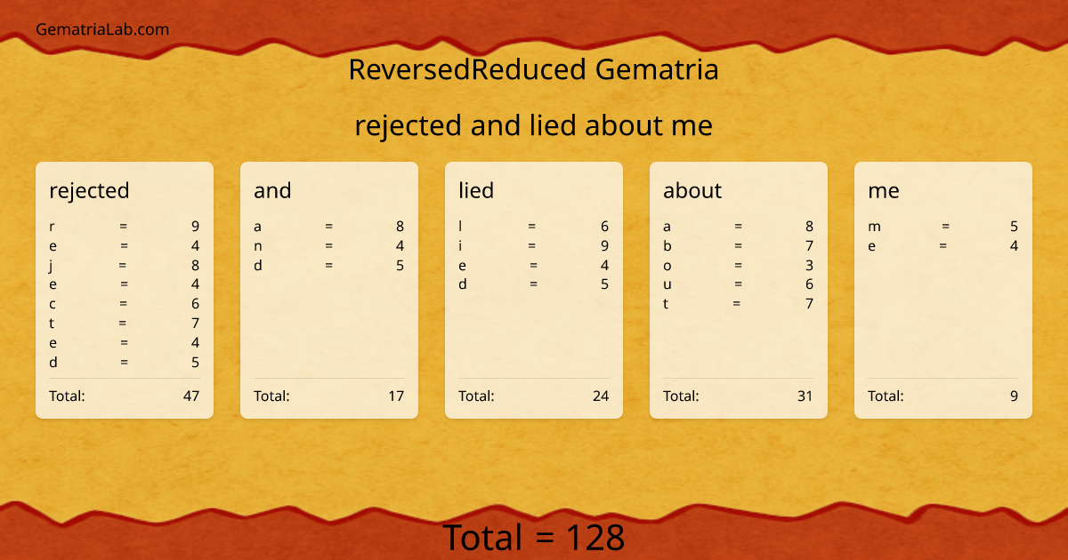 rejected and lied about me in reversedReduced Gematria